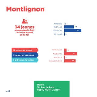 /42
Montlignon
Mairie
10, Rue de Paris
95680 MONTLIGNON
NIVEAU III+
NIVEAU V
NIVEAU IV
SANS DIPLÔME
3
16
1
14
18/21 ANS
26 + ANS
22/25 ANS
MINEURS 0
1
21
12
34 jeunes
accompagnés dont
10 au 1er accueil
et 27 JDI
12 entrées en emploi
1 entrées en alternance
3 entrées en formation
 