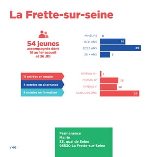 /46
La Frette-sur-seine
Permanence
Mairie
55, quai de Seine
95530 La Frette-sur-Seine
NIVEAU III+
NIVEAU V
NIVEAU IV
SANS DIPLÔME
1
13
12
28
18/21 ANS
26 + ANS
22/25 ANS
MINEURS
29
7
18
0
54 jeunes
accompagnés dont
18 au 1er accueil
et 36 JDI
11 entrées en emploi
4 entrées en alternance
8 entrées en formation
 