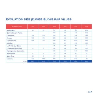 /47
ÉVOLUTION DES JEUNES SUIVIS PAR VILLES
JEUNES SUIVIS 2011 2012 2013 2014 2015 2016
Beauchamp 92 94 147 138 150 208
Cormeilles-en-Parisis 149 270 333 302
Eaubonne 325 273 318 364 414 388
Ermont 539 474 529 582 628 699
Franconville 849 777 746 803 1020 1192
Herblay 256 417 456 486
La Frette-sur-Seine 28 43 46 54
Le Plessis-Bouchard 77 71 89 106 136 150
Montigny-lès-Cormeilles 331 566 645 588
Montlignon 17 17 23 28 31 34
Saint-Prix 58 81 67 94 114 99
Sannois 522 483 476 542 643 751
TOTAL 2479 2270 3159 3953 4616 4951
 