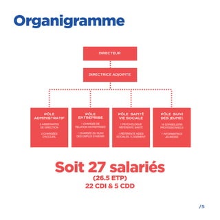 /5
DIRECTEUR
DIRECTRICE ADJOINTE
PÔLE
ADMINISTRATIF
2 ASSISTANTES
DE DIRECTION
2 CHARGÉES
D’ACCUEIL
PÔLE
ENTREPRISE
1 CHARGÉE DE
RELATION ENTREPRISES
1 CHARGÉE DU SUIVI
DES EMPLOI D’AVENIR
PÔLE SANTÉ
VIE SOCIALE
1 PSYCHOLOGUE
RÉFÉRENTE SANTÉ
1 RÉFÉRENTE AIDES
SOCIALES / LOGEMENT
PÔLE SUIVI
DES JEUNES
16 CONSEILLERS
PROFESSIONNELS
1 INFORMATRICE
JEUNESSE
Organigramme
Soit 27 salariés
(26.5 ETP)
22 CDI & 5 CDD
 