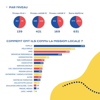 /7
COMMENT ONT-ILS CONNU LA MISSION LOCALE ?
•	 PAR NIVEAU
30
35
40
42
44
46
49
52
57
83
153
195
225
279FAMILLE
PÔLE EMPLOI
AMIS
DÉMARCHE PERSONNELLE
ADMINISTRATION
NON COMMUNIQUÉ
ASSOCIATION
SERVICES SOCIAUX
CIO / EDUCATION NATIONALE
MISSION LOCALE
ENTREPRISE / AGENCE D'INTERIM
AUTRE
CENTRE DE FORMATION
COLLECTIVITÉ LOCALE
EDUCATION SPÉCIALISÉE / CHRS
PRESSE, MÉDIAS
JAPD / ARMÉE
13
13
4
139
64 75
Niveau III et +
421
195 226
Niveau validé IV
169
94 75
Niveau validé V
631
377 254
Sans diplôme
 