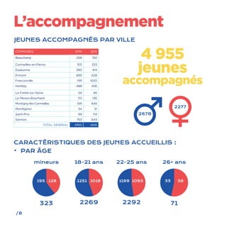 /8
L’accompagnement
4 955
jeunes
accompagnés
2277
2678
JEUNES ACCOMPAGNÉS PAR VILLE
COMMUNES 2016 2015
Beauchamp 208 150
Cormeilles-en-Parisis 301 333
Eaubonne 390 414
Ermont 695 628
Franconville 1191 1020
Herblay 488 456
La Frette-sur-Seine 54 46
Le Plessis-Bouchard 151 136
Montigny-lès-Cormeilles 591 645
Montlignon 34 31
Saint-Prix 99 114
Sannois 753 643
TOTAL GÉNÉRAL 4955 4616
CARACTÉRISTIQUES DES JEUNES ACCUEILLIS :
•	 PAR ÂGE
mineurs
323
195 128
18-21 ans
2269
1251 1018
22-25 ans
2292
1199 1093
26+ ans
71
33 38
 
