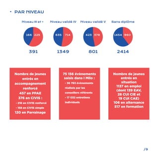 /9
Nombre de jeunes
entrés en
accompagnement
renforcé
457 en PPAE
376 en CIVIS :
- 218 en CIVIS renforcé
- 158 en CIVIS simple
120 en Parrainage
Nombre de jeunes
entrés en
situation
1137 en emploi
(dont 139 EAV,
28 CUI CIE et
19 CUI CAE)
106 en alternance
517 en formation
•	 PAR NIVEAU
Niveau III et +
391
166 225
Niveau validé IV
1349
635 714
Niveau validé V
801
423 378
Sans diplôme
2414
1454 960
75 156 évènements
saisis dans I Milo :
- 36 783 évènements
réalisés par les
conseillers référents
- 17 032 entretiens
individuels
 