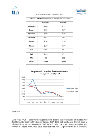                                  Service Universitaire E Learning ‐  SUEL                             
 
                               Tableau 1 : Chiffres de connexions enseignantes sur Spiral 

                                                   2009‐2010                 2010‐2011 

                             Septembre                4866                      4751 

                              Octobre                 7235                      4577 

                             Novembre                 3379                      3679 

                             Décembre                 1931                      2097 

                               Janvier                2158                      2720 

                               Février                2527                      2677 

                                Mars                  2307                      2367 

                                Avril                 1315                      1721 

                                Mai                    915                       891 

                               TOTAL                 26633                     25480 

                                                                

                                 Graphique 2 : Nombre de connexions des 
                                         enseignants sur Spiral  
                 8000 
                 7000 
                 6000 
                 5000 
                 4000                                                                        2009‐2010 
                 3000                                                                        2010‐2011 
                 2000 
                 1000 
                    0 
                             sept  oct  nov  dec  jan         fev  mar  avr  mai 
                                                                                                           
              
Etudiants  

 
L’année 2010‐2011 aura vu une augmentation massive des connexions étudiantes avec 
393652 visites contre 300115 pour l’année 2009‐2010 soit une hausse de 31% pour la 
période  allant  du  1er  septembre  2010  et  le  31  mai  2011,  et  comparativement,  par 
rapport à l’année 2008‐2009, cette hausse atteint 35%. Le phénomène est à corréler à 


                                                              6 
 