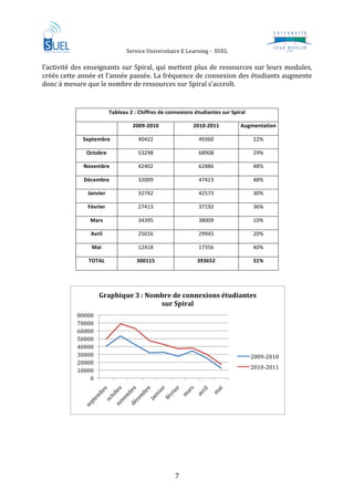                  Service Universitaire E Learning ‐  SUEL                     
 
l’activité des enseignants sur Spiral, qui mettent plus de ressources sur leurs modules, 
créés cette année et l’année passée. La fréquence de connexion des étudiants augmente 
donc à mesure que le nombre de ressources sur Spiral s’accroît. 
                                                       
                          Tableau 2 : Chiffres de connexions étudiantes sur Spiral 

                                   2009‐2010                2010‐2011           Augmentation  

             Septembre                40422                    49360                  22% 

              Octobre                 53298                    68908                  29% 

             Novembre                 42402                    62886                  48% 

             Décembre                 32009                    47423                  48% 

              Janvier                 32742                    42573                  30% 

               Février                27413                    37192                  36% 

               Mars                   34395                    38009                  10% 

                Avril                 25016                    29945                  20% 

                Mai                   12418                    17356                  40% 

               TOTAL                 300115                   393652                  31% 

 

                        Graphique 3 : Nombre de connexions étudiantes 
                                         sur Spiral 
           80000 
           70000 
           60000 
           50000 
           40000 
           30000                                                                      2009‐2010 
           20000 
                                                                                      2010‐2011 
           10000 
               0 




                                                                                                    
                                                       

                                                       
                                                       


                                                     7 
 