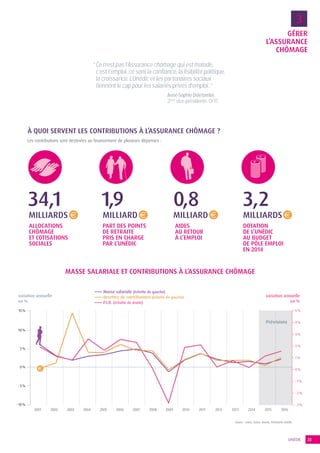 3
GÉRER
L’ASSURANCE
CHÔMAGE
MASSE SALARIALE ET CONTRIBUTIONS À L’ASSURANCE CHÔMAGE
ALLOCATIONS
CHÔMAGE
ET COTISATIONS
SOCIALES
34,1
À QUOI SERVENT LES CONTRIBUTIONS À L’ASSURANCE CHÔMAGE ?
Les contributions sont destinées au financement de plusieurs dépenses :
PART DES POINTS
DE RETRAITE
PRIS EN CHARGE
PAR L’UNÉDIC
1,9
AIDES
AU RETOUR
À L’EMPLOI
0,8
MILLIARDS MILLIARDSMILLIARDMILLIARD
DOTATION
DE L’UNÉDIC
AU BUDGET
DE PÔLE EMPLOI
EN 2014
3,2
33UNÉDIC
20082001 20092002 20102003 20112004 2005 2006 2007 2012 2013 2014 2015 2016
15% 5%
10%
5%
0%
-5%
-10% -3%
3%
4%
-2%
2%
-1%
1%
0%
variation annuelle
en %
variation annuelle
en %
Masse salariale (échelle de gauche)
Recettes de contributions (échelle de gauche)
P.I.B. (échelle de droite)
“Ce n’est pas l’Assurance chômage qui est malade,
c’est l’emploi, ce sont la conﬁance, la lisibilité politique,
la croissance. L’Unédic et les partenaires sociaux
tiennent le cap pour les salariés privés d’emploi..”
Anne-Sophie Deletombe,
2ème
vice-présidente, CFTC
Prévisions
Source : Insee, Acoss, Unedic, Prévisions Unédic.
 