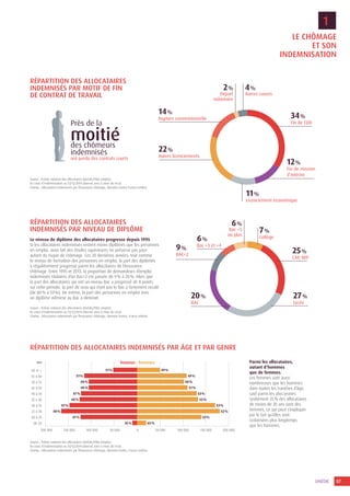 LE CHÔMAGE
ET SON
INDEMNISATION
1
07UNÉDIC
RÉPARTITION DES ALLOCATAIRES
INDEMNISÉS PAR MOTIF DE FIN
DE CONTRAT DE TRAVAIL
2%
Départ
volontaire
6%
Bac +5
ou plus
4%
Autres causes
7%
Collège
RÉPARTITION DES ALLOCATAIRES
INDEMNISÉS PAR NIVEAU DE DIPLÔME
RÉPARTITION DES ALLOCATAIRES INDEMNISÉS PAR ÂGE ET PAR GENRE
Le niveau de diplôme des allocataires progresse depuis 1995
Si les allocataires indemnisés restent moins diplômés que les personnes
en emploi, avoir fait des études supérieures ne préserve pas pour
autant du risque de chômage. Ces 20 dernières années, tout comme
le niveau de formation des personnes en emploi, la part des diplômés
a régulièrement progressé parmi les allocataires de l’Assurance
chômage. Entre 1995 et 2013, la proportion de demandeurs d’emploi
indemnisés titulaires d’un Bac+2 est passée de 9% à 20%. Alors que
la part des allocataires qui ont un niveau Bac a progressé de 8 points
sur cette période, la part de ceux qui n’ont pas le Bac a fortement reculé
(de 80% à 59%). De même, la part des personnes en emploi avec
un diplôme inférieur au Bac a diminué.
Parmi les allocataires,
autant d’hommes
que de femmes.
Les femmes sont aussi
nombreuses que les hommes
dans toutes les tranches d’âge,
sauf parmi les plus jeunes.
Seulement 35% des allocataires
de moins de 20 ans sont des
femmes, ce qui peut s’expliquer
par le fait qu’elles sont
scolarisées plus longtemps
que les hommes.
Source : Fichier national des allocataires (Unédic/Pôle emploi).
En cours d’indemnisation au 31/12/2014 observé avec 6 mois de recul.
Champ : Allocataires indemnisés par l’Assurance chômage, données brutes France entière.
Source : Fichier national des allocataires (Unédic/Pôle emploi).
En cours d’indemnisation au 31/12/2014 observé avec 6 mois de recul.
Champ : Allocataires indemnisés par l’Assurance chômage, données brutes, France entière.
Source : Fichier national des allocataires (Unédic/Pôle emploi).
En cours d’indemnisation au 31/12/2014 observé avec 6 mois de recul.
Champ : Allocataires indemnisés par l’Assurance chômage, données brutes, France entière.
Près de la
moitiédes chômeurs
indemnisés
ont perdu des contrats courts
12%
Fin de mission
d’intérim
34%
Fin de CDD
25%
CAP, BEP
22%
Autres licenciements
20%
BAC
14%
Rupture conventionnelle
9%
BAC+2
6%
Bac +3 et +4
11%
Licenciement économique
27%
Lycée
0 50 00050 000 100 000100 000 150 000150 000 200 000200 000
- de 20
20 à 25
25 à 30
30 à 35
35 à 40
40 à 45
45 à 50
50 à 55
55 à 60
60 et +
35% 65%
47% 53%
48% 52%
47% 53%
48% 52%
47% 53%
49% 51%
50% 50%
51% 49%
51% 49%
ans femmes hommes
 