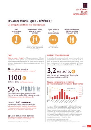 LE CHÔMAGE
ET SON
INDEMNISATION
1
09UNÉDIC
LES ALLOCATIONS : QUI EN BÉNÉFICIE ?
Les principales conditions pour être indemnisé
PERTE
INVOLONTAIRE
D’EMPLOI
OUVERTURE DES DROITS
À PARTIR DE 4 MOIS
D’ACTIVITÉ
1 JOUR TRAVAILLÉ
=
1 JOUR INDEMNISÉ
TAUX DE CONTRIBUTION
EMPLOYEURS (4%)
ET SALARIÉS (2,4%)
1=1
122 jours ou 610 heures de travail
au cours des 28 ou 36 derniers mois
en fonction de l’âge
dans la limite de
2 ou 3 ans selon l’âge
L’ARE
L’Aide au retour à l’emploi est l’allocation d’assurance chômage
accordée aux salariés qui ont perdu un emploi involontairement.
Son montant est calculé en fonction du salaire perdu. La durée de
versement des allocations est déterminée à partir de la durée d’em-
ploi antérieure.
RETRAITE COMPLÉMENTAIRE
Les périodes indemnisées permettent de valider des points de retraite
complémentaire. Pour cela, l’Unédic verse aux caisses de retraite les
fonds nécessaires. Les allocataires de l’Assurance chômage contri-
buent à ce financement : une participation de 3% assise sur le salaire
servant au calcul de leur indemnité est prélevée sur les allocations.
3,2MILLIARDS
71% du salaire antérieur
c’est ce que l’allocation nette représente en moyenne(1)
53% des demandeurs d’emploi
sont couverts par l’Assurance chômage en juin 2014 :
ils ont un droit ouvert à l’Assurance chômage
ont été versés aux caisses de retraite
complémentaire en 2014
Environ 1 000 personnes
perçoivent l’allocation maximale
(6 357 euros net par mois), soit 0,04% des bénéficiaires.
2% des allocataires bénéficient de l’allocation minimale
(869 euros net par mois pour un temps complet)
€1100net par mois, c’est l’allocation moyenne
(1)
équivalent mensuel au 30 juin 2014, hors annexes 8 et 10.
Source : Fichier national des allocataires (Unédic/Pôle emploi).
En cours d’indemnisation au 30/06/2014 observé avec 6 mois de recul.
Champ : Allocataires indemnisés par l’Assurance chômage, hors annexes 8 et 10, France entière.
Taux de remplacement et nombre
de bénéficiaires selon le salaire de référence
0%
Tauxderemplacement
10%
20%
30%
60%
70%
80%
90%
100%
Rapport moyen 71%
Salaire de
référence
net
-de
500€500
à
750€750
à
1000€
1000
à
1250€
1250
à
1500€
1500
à
1750€
1750
à
2000€
2000
à
2250€
2250
à
2500€
2500
à
3000€+
de
3000€
0
100 000
200 000
300 000
400 000
500 000
Nombredebénéficiaires
600 000
En moyenne, l’allocation correspond à 71% de l’ancien salaire net des
allocataires(1)
. Ce taux de remplacement de l’ancien salaire est plus élevé
pour les personnes ayant des rémunérations faibles, du fait du mode de
calcul de l’allocation. Les personnes qui ont perdu un salaire de moins
de 500 euros net par mois perçoivent une allocation égale à 93% de leur
ancien salaire. Pour ceux qui ont perdu un salaire supérieur à 3 000 euros
net, l’allocation correspond à 65% du salaire. Les personnes qui ont perdu
un emploi payé au SMIC - 1129 euros net en janvier 2014 - bénéficient
d’une allocation équivalente à 77% de leur salaire.
des allocataires perçoivent moins
de 995 euros net d’allocation par mois
et 95% perçoivent moins de 2000 euros net
50%
40%
50%
 