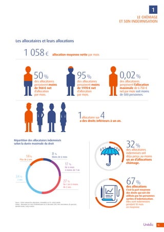 13
des allocataires
perçoivent moins
de 968 € net
d’allocation
par mois.
50 %
des allocataires
perçoivent moins
de 1 970 € net
d’allocation
par mois.
95 %
des allocataires
perçoivent l’allocation
maximale de 6 750 €
net par mois soit moins
de 500 personnes.
0,02 %
a des droits inférieurs à un an.
1allocataire sur 4
Les allocataires et leurs allocations
Répartition des allocataires indemnisés
selon la durée maximale du droit
27 %
De 1 an à moins
de 2 ans
17 %
De 6 mois
à moins de 1 an
34 %
2 ans
14%
Plus de 2 ans
8 %
Moins de 6 mois
Source : fichier national des allocataires, échantillon au 10e
, calculs Unédic.
Champ : allocataires en cours d’indemnisation au 31 décembre 2015, hors intermittents du spectacle,
données brutes, France entière.
LE CHÔMAGE
ET SON INDEMNISATION
1
allocation moyenne nette par mois1 058 €
32 %
des allocataires
indemnisés ont
déja perçu au moins
un an d’allocations
chômage.
67 %
des allocations
C’est la part moyenne
des droits qui ont été
utilisés par les personnes
sorties d’indemnisation.
Elles sont indemnisées
pendant 10 mois
en moyenne.
 