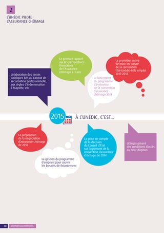 30 RAPPORT D’ACTIVITÉ 2015
L’élargissement
des conditions d’accès
au droit d’option
La préparation
de la négociation
d’assurance chômage
de 2016
À L’UNÉDIC, C’EST…
L’élaboration des textes
juridiques liés au Contrat de
sécurisation professionnelle,
aux règles d’indemnisation
à Mayotte, etc
Le premier rapport
sur les perspectives
financières
de l’Assurance
chômage à 3 ans
Le lancement
du programme
d’évaluation
de la convention
d’assurance
chômage 2014
La première année
de mise en œuvre
de la convention
État-Unédic-Pôle emploi
2015-2018
La gestion du programme
d’emprunt pour couvrir
les besoins de financement
La prise en compte
de la décision
du Conseil d’État
sur l’agrément de la
convention d’assurance
chômage de 2014
22
30 RAPPORT D’ACTIVITÉ 2015
L’UNÉDIC PILOTE
L’ASSURANCE CHÔMAGE
2015
 