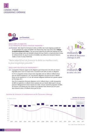 38 RAPPORT D’ACTIVITÉ 201538 RAPPORT D’ACTIVITÉ 2015
22
Source : Unédic, Prévisions Unédic, février 2016.
20082007200620052004200320022001 2009 2010 2011 2012 2013 2014 2015 2016 2017
10
- 10
- 15
0
5
- 5
- 20
- 25
- 30
- 35
Variation de trésorerie et endettement net de l’Assurance chômage
en milliards d’euros
Variation de trésorerie
Endettement net bancaire
Prévisions
“ Notre objectif est de financer la dette au meilleur coût,
le plus longtemps possible. ”
milliards
de déficit de l’Assurance
chômage en 2015
4,3
milliards
de dette à fin 2015
25,7
Interview
QUELS SONT LES OBJECTIFS
ET LES PRINCIPES DE VOTRE STRATÉGIE FINANCIÈRE ?
Jun Dumolard : Notre objectif est de financer la dette au meilleur coût, le plus longtemps possible tout
en nous protégeant des risques de liquidité et de refinancement. Nous avons fait le choix d’allonger
la maturité moyenne de la dette, ce qui nous permet aujourd’hui de profiter plus longtemps des taux
bas, de nous protéger contre une éventuelle remontée des taux d’intérêt, en répartissant dans le temps
les remboursements. Par souci de sécurité et de lisibilité, nous utilisons des instruments financiers
simples, en euros et à taux d’intérêt fixe.
QUELS SONT VOS OUTILS DE FINANCEMENT ?
J.D. : Le programme d’emprunt s’appuie sur des obligations pour le long terme et des titres de créances
négociables pour le court et le moyen terme. L’essentiel de notre dette est émise en obligations.
En 2015, le programme de bons à moyen terme négociables avait une taille de 4 milliards d’euros
pour une maturité maximale de 5 ans. Cinq émissions obligataires ont permis de lever 6 milliards
d’euros sur des maturités de 5 à 12 ans. Nos émissions obligataires bénéficient de la garantie explicite
de l’État depuis 2011.
Pour 2016, le programme d’émissions obligataires est de 5 milliards d’euros. La taille du programme
de BMTN est augmentée à 6 milliards d’euros maximum avec une maturité allant jusqu’à 6 ans pour
poursuivre l’allongement de la durée moyenne de la dette. L’encours maximal du programme de billets
de trésorerie a été diminué pour tenir compte de son utilisation moins intensive que par le passé.
Nous estimons la dette à 30 milliards d’euros pour fin 2016.
Jun Dumolard,
Responsable de la trésorerie
L’UNÉDIC PILOTE
L’ASSURANCE CHÔMAGE
 