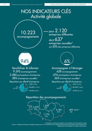 DÉVELOPPEMENT INTERNATIONAL DES ENTREPRISESBretagne Commerce International - Rapport d’activité 201912
Activité globale
NOS INDICATEURS CLÉS
* Entreprises n’ayant pas participé à nos activités ces trois dernières années
**Autres : membres de Produit en Bretagne basés dans le 44, entreprises dont le siège social est basé hors Bretagne mais disposant d'un
établissement en Bretagne ou créateurs d'entreprise.
10.223
accompagnements
6%
Accompagner à l'étranger
628 accompagnements
476 participations d'entreprises
36% d'entreprises nouvelles*
Répartition par effectif d'entreprise :
94%
Sensibiliser & informer
9.595 accompagnements
3.486 participations d'entreprises
38% d'entreprises nouvelles*
Répartition par effectif d'entreprise :
1.710
17%
1.259
12%3.579
35% 3.183
31%
Autres**492
5%
pour 2.120
entreprises différentes
dont 637
entreprises nouvelles*
soit 30% des entreprises différentes
Répartition des accompagnements
-10
(47,73%)
10>50 (24,52%)
50>250 (17,97%)
+250 (9,78%)
-10
(39,49%)
10>50 (32,17%)
50>250 (17,68%)
+250 (10,67%)
 