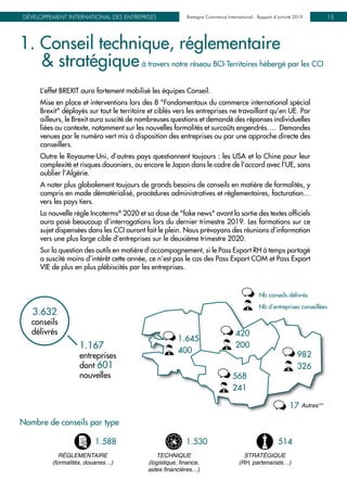 Bretagne Commerce International - Rapport d’activité 2019DÉVELOPPEMENT INTERNATIONAL DES ENTREPRISES Bretagne Commerce International - Rapport d’activité 2019 15
1. Conseil technique, réglementaire
& stratégiqueà travers notre réseau BCI-Territoires hébergé par les CCI
420
200
982
326
568
241
1.645
400
Nb conseils délivrés
Nb d’entreprises conseillées
1.167
entreprises
dont 601
nouvelles
3.632
conseils
délivrés
Nombre de conseils par type
RÉGLEMENTAIRE
(formalités, douanes…)
TECHNIQUE
(logistique, ﬁnance,
aides ﬁnancières…)
STRATÉGIQUE
(RH, partenariats…)
L’effet BREXIT aura fortement mobilisé les équipes Conseil.
Mise en place et interventions lors des 8 "Fondamentaux du commerce international spécial
Brexit" déployés sur tout le territoire et ciblés vers les entreprises ne travaillant qu’en UE. Par
ailleurs, le Brexit aura suscité de nombreuses questions et demandé des réponses individuelles
liées au contexte, notamment sur les nouvelles formalités et surcoûts engendrés…. Demandes
venues par le numéro vert mis à disposition des entreprises ou par une approche directe des
conseillers.
Outre le Royaume-Uni, d’autres pays questionnent toujours : les USA et la Chine pour leur
complexité et risques douaniers, ou encore le Japon dans le cadre de l’accord avec l’UE, sans
oublier l’Algérie.
A noter plus globalement toujours de grands besoins de conseils en matière de formalités, y
compris en mode dématérialisé, procédures administratives et réglementaires, facturation…
vers les pays tiers.
La nouvelle règle Incoterms®
2020 et sa dose de "fake news" avant la sortie des textes officiels
aura posé beaucoup d’interrogations lors du dernier trimestre 2019. Les formations sur ce
sujet dispensées dans les CCI auront fait le plein. Nous prévoyons des réunions d’information
vers une plus large cible d’entreprises sur le deuxième trimestre 2020.
Sur la question des outils en matière d’accompagnement, si le Pass Export RH à temps partagé
a suscité moins d’intérêt cette année, ce n’est pas le cas des Pass Export COM et Pass Export
VIE de plus en plus plébiscités par les entreprises.
1.588 1.530 514
Autres**17
 