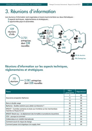 Bretagne Commerce International - Rapport d’activité 2019DÉVELOPPEMENT INTERNATIONAL DES ENTREPRISES Bretagne Commerce International - Rapport d’activité 2019 17
3. Réunions d’information
Les réunions d’information sont organisées à travers tout le territoire sur deux thématiques :
E aspects techniques, réglementaires et stratégiques ;
E opportunités pays et sectorielles.
18
448
50 dont
34 lors de
l'Open
2.299
dont
2 033
lors de
l'Open
Nb de réunions
Nb d’entreprises
3.721
entreprises
dont 338
nouvelles
109
réunions
d'info 9
146
32
828
2.081 entreprises
dont 328 nouvelles
70
réunions
Réunions d'information sur les aspects techniques,
réglementaires et stratégiques
Thème
Nbre
participants
Département
Assurance prospection Bpifrance
7 29
11 35
15 56
Biens à double usage 40 35
Bpifrance - Quelles solutions pour piloter sa trésorerie ? 13 35
BREXIT - Contrôles sanitaires et phyto aux frontières sur les marchandises
importés du Royaume-Uni
28 29
32 35
BREXIT Breizh tour - le déploiement des formalités et procédures douanières 66 35
CGV - pourquoi et comment 25 29
Collaborateurs en mobilité internationale 30 35
Comment couvrir le risque de change 8 29
Comment passer de la logistique à la supply chain 23 56
 