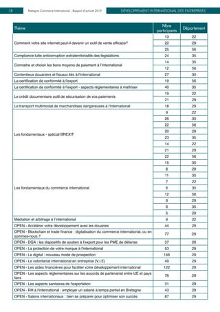 DÉVELOPPEMENT INTERNATIONAL DES ENTREPRISESBretagne Commerce International - Rapport d’activité 201918
Thème
Nbre
participants
Département
Comment votre site internet peut-il devenir un outil de vente efficace?
13 22
22 29
25 56
Compliance lutte anticorruption extraterritorialité des législations 24 35
Connaitre et choisir les bons moyens de paiement à l’international
14 35
12 56
Contentieux douaniers et fiscaux liés à l'international 27 35
La certification de conformité à l’export 19 56
La certification de conformité à l’export - aspects réglementaires à maîtriser 40 35
Le crédit documentaire outil de sécurisation de vos paiements
19 22
21 29
Le transport multimodal de marchandises dangereuses à l'international 18 29
Les fondamentaux - spécial BREXIT
9 22
26 35
22 56
20 29
23 35
14 22
21 29
22 56
Les fondamentaux du commerce international
15 35
8 29
11 35
7 22
6 35
12 56
9 29
6 35
5 29
Médiation et arbitrage à l’international 9 22
OPEN - Accélérer votre développement avec les douanes 44 29
OPEN - Blockchain et trade finance : digitalisation du commerce international, ou en
sommes-nous ?
77 29
OPEN - DGA : les dispositifs de soutien à l'export pour les PME de défense 37 29
OPEN - La protection de votre marque à l'international 53 29
OPEN - Le digital : nouveau mode de prospection 146 29
OPEN - Le volontariat international en entreprise (V.I.E) 49 29
OPEN - Les aides financières pour faciliter votre développement international 122 29
OPEN - Les aspects réglementaires sur les accords de partenariat entre UE et pays
tiers
78 29
OPEN - Les aspects sanitaires de l'exportation 31 29
OPEN - RH à l'international : employer un salarié à temps partiel en Bretagne 43 29
OPEN - Salons internationaux : bien se préparer pour optimiser son succès 87 29
 