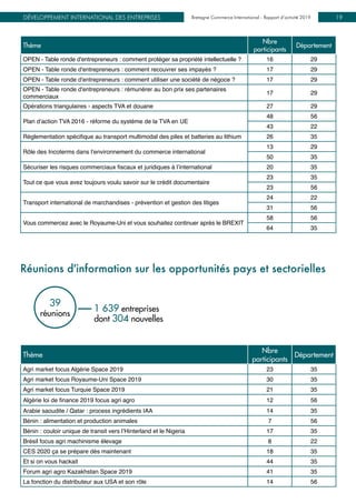 Bretagne Commerce International - Rapport d’activité 2019DÉVELOPPEMENT INTERNATIONAL DES ENTREPRISES Bretagne Commerce International - Rapport d’activité 2019 19
Thème
Nbre
participants
Département
OPEN - Table ronde d'entrepreneurs : comment protéger sa propriété intellectuelle ? 16 29
OPEN - Table ronde d'entrepreneurs : comment recouvrer ses impayés ? 17 29
OPEN - Table ronde d'entrepreneurs : comment utiliser une société de négoce ? 17 29
OPEN - Table ronde d'entrepreneurs : rémunérer au bon prix ses partenaires
commerciaux
17 29
Opérations triangulaires - aspects TVA et douane 27 29
Plan d’action TVA 2016 - réforme du système de la TVA en UE
48 56
43 22
Réglementation spécifique au transport multimodal des piles et batteries au lithium 26 35
Rôle des Incoterms dans l’environnement du commerce international
13 29
50 35
Sécuriser les risques commerciaux fiscaux et juridiques à l’international 20 35
Tout ce que vous avez toujours voulu savoir sur le crédit documentaire
23 35
23 56
Transport international de marchandises - prévention et gestion des litiges
24 22
31 56
Vous commercez avec le Royaume-Uni et vous souhaitez continuer après le BREXIT
58 56
64 35
1 639 entreprises
dont 304 nouvelles
39
réunions
Réunions d'information sur les opportunités pays et sectorielles
Thème
Nbre
participants
Département
Agri market focus Algérie Space 2019 23 35
Agri market focus Royaume-Uni Space 2019 30 35
Agri market focus Turquie Space 2019 21 35
Algérie loi de finance 2019 focus agri agro 12 56
Arabie saoudite / Qatar : process ingrédients IAA 14 35
Bénin : alimentation et production animales 7 56
Bénin : couloir unique de transit vers l’Hinterland et le Nigeria 17 35
Brésil focus agri machinisme élevage 8 22
CES 2020 ça se prépare dès maintenant 18 35
Et si on vous hackait 44 35
Forum agri agro Kazakhstan Space 2019 41 35
La fonction du distributeur aux USA et son rôle 14 56
 
