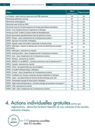 DÉVELOPPEMENT INTERNATIONAL DES ENTREPRISESBretagne Commerce International - Rapport d’activité 201920
117 entreprises conseillées
dont 82 nouvelles
275
actions
Thème
Nbre
participants
Département
Le Canada : vaste marche à saisir pour les PME bretonnes 33 56
Networking adhérents Locminé 67 56
Rencontres ambassadeurs 19 35
Rencontre avec le DG de l’AFD 16 35
Rencontre avec les ministres japonais et français des Affaires étrangères 25 29
Serbie : terre d'opportunité pour l'agriculture et l'élevage 5 56
Vendre aux USA : finalité ou phase initiale de développement 9 29
Vendre des produits agroalimentaires haut de gamme en Chine 17 35
OPEN - Afrique : retour d'expérience de 2 entrepreneurs bretons 91 29
OPEN - Agri tech & Food tech in Bretagne 21 29
OPEN - Agrolafi, acteur de la filière maraîchère au Burkina Faso 39 29
OPEN - Allemagne : besoins et attentes des circuits de distribution de produits
alimentaires
59 29
OPEN - Allemagne : panorama du marché 105 29
OPEN - Amérique latine : retour d'expérience de 2 entrepreneurs bretons 73 29
OPEN - Asie : retour d'expérience de 2 entrepreneurs bretons 81 29
OPEN - Benelux : panorama du marché 68 29
OPEN - BREXIT or not BREXIT - comment commercer avec le Royaume-Uni ? 97 29
OPEN - Canada : panorama du marché 84 29
OPEN - Chine : les opportunités pour les européens 73 29
OPEN - E-health & Biotechnology in Bretagne 10 29
OPEN - Europe : retour d'expérience de 3 entrepreneurs bretons 96 29
OPEN - Feedback from foreign companies already established in Bretagne 26 29
OPEN - Japon : les opportunités de l'accord de libre-échange avec l'UE 71 29
OPEN - Renewable energies & Smart grids in Bretagne 16 29
OPEN - Table ronde d'entrepreneurs : comment changer de partenaire commercial ? 17 29
OPEN - USA : panorama du marché 90 29
OPEN - USA : retour d'expérience de 3 entrepreneurs bretons 82 29
4. Actions individuelles gratuitesautres que
réglementaires : démarches facilitant l'obtention de visa, recherche d'info marchés,
réalisation d'études...
 