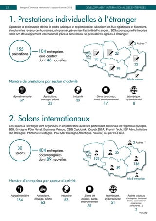 DÉVELOPPEMENT INTERNATIONAL DES ENTREPRISESBretagne Commerce International - Rapport d’activité 201922
Nb d'entreprises
404 entreprises
accompagnées
dont 89 nouvelles
30
salons
Autres**2
89
55
122
136
104 entreprises
sous contrat
dont 46 nouvelles
155
prestations
Nb de contrats
Autres**2
29
22
30
72
1. Prestations individuelles à l’étranger
2. Salons internationaux
Optimiser la croissance, définir le cadre juridique et réglementaire, sécuriser les flux logistiques et financiers,
structurer les ressources humaines, s'implanter, pérenniser l'activité à l'étranger... BCI accompagne l'entreprise
dans son développement international grâce à son réseau de prestataires agréés à l'étranger.
Les salons à l’étranger sont organisés en collaboration avec les partenaires nationaux et régionaux (Adepta,
BDI, Bretagne Pôle Naval, Business France, CBB Capbiotek, Coceb, DGA, French Tech, IEF Aéro, Initiative
Bio Bretagne, Photonics Bretagne, Pôle Mer Bretagne Atlantique, Valorial) ou par BCI seul.
Nombre de prestations par secteur d’activité
Agroalimentaire
67
Agriculture,
élevage, pêche
33
Industrie
30
Biens de conso.,
santé, environnement
17
Numérique,
cybersécurité
8
**cf. p12
Nombre d'entreprises par secteur d’activité
Agroalimentaire
184
Agriculture,
élevage, pêche
63
Industrie
53
Biens de
conso., santé,
environnement
51
Numérique,
cybersécurité
51
Autres (créateurs
d’entreprise, tourisme/
loisirs, associations/
organismes,
consultants…)
2
 