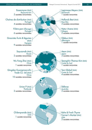 Bretagne Commerce International - Rapport d’activité 2019DÉVELOPPEMENT INTERNATIONAL DES ENTREPRISES Bretagne Commerce International - Rapport d’activité 2019 25
Logismose Meyers (IAA)
Danemark
1 société rencontrée
Aeon (IAA)
Japon
3 sociétés rencontrées
Hollands Best (IAA)
Pays-Bas
3 sociétés rencontrées
Natur Avena (IAA)
Pologne
2 sociétés rencontrées
Seongshin Thomas Kim (IAA)
Corée du Sud
1 société rencontrée
Kehe & Fresh Thyme
Farmer's Market (IAA)
USA
5 sociétés rencontrées
Défense
Australie
3 sociétés rencontrées
Globus (IAA)
Allemagne
1 société rencontrée
Tam Global (IAA)
Corée du Sud
4 sociétés rencontrées
Easenmyne (IAA)
Royaume-Uni
5 sociétés rencontrées
Soyuzsnab (IAA)
Russie
2 sociétés rencontrées
Chaînes de distribution (IAA)
Portugal
4 sociétés rencontrées
Filière porc (Élevage)
Portugal
6 sociétés rencontrées
Wu Fang Zhai (IAA)
Chine
1 société rencontrée
Chilemprende (IAA)
Chili
1 société rencontrée
Union P (IAA)
Thaïlande
2 sociétés rencontrées
Grossistes fruits & légumes
(IAA)
Espagne
9 sociétés rencontrées
Qingdao Guangmaoruilin
Trade Co. Ltd (IAA)
Chine
10 sociétés rencontrées
 