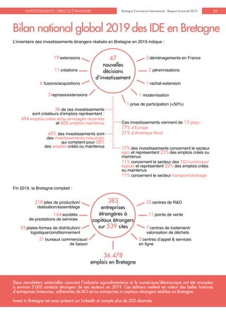 Bretagne Commerce International - Rapport d’activité 2019INVESTISSEMENTS DIRECTS ÉTRANGERS Bretagne Commerce International - Rapport d’activité 2019 29
L’inventaire des investissements étrangers réalisés en Bretagne en 2019 indique :
Bilan national global 2019 des IDE en Bretagne
Fin 2019, la Bretagne comptait :
11 créations
164 sociétés
de prestations de services
218 sites de production/
réalisation/assemblage
6 fusions/acquisitions
53 plates-formes de distribution/
logistique/conditionnement
3 reprises/extensions
51 bureaux commerciaux/
de liaison
1 modernisation
1 prise de participation (<50%)
2 centres d’appel & services
en ligne
1 rachat-extension
7 centres de traitement/
valorisation de déchets
2 pérennisations
11 points de vente
47
nouvelles
décisions
d'investissement
383
entreprises
étrangères à
capitaux étrangers
sur 539 sites
36.478
emplois en Bretagne
36 de ces investissements
sont créateurs d’emplois représentant :
494 emplois créés et/ou envisagés recensés
et 605 emplois maintenus
45% des investissements sont
des investissements industriels
qui comptent pour 58%
des emplois créés ou maintenus
Ces investissements viennent de 13 pays :
77% d’Europe
21% d’Amérique Nord
17% des investissements concernent le secteur
agro et représentent 23% des emplois créés ou
maintenus
11% concernent le secteur des TIC/numérique/
logiciel et représentent 22% des emplois créés
ou maintenus
11% concernent le secteur transport/stockage
33 centres de R&D
19 extensions 3 déménagements en France
Deux newsletters sectorielles couvrant l’industrie agroalimentaire et le numérique/électronique ont été envoyées
à environ 5.000 contacts étrangers de ces secteurs en 2019. Ces éditions mettent en valeur des belles histoires
d’entreprises bretonnes, adhérentes de BCI et/ou entreprises à capitaux étrangers établies en Bretagne.
Invest in Bretagne est aussi présent sur LinkedIn et compte plus de 200 abonnés.
 
