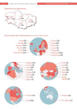 INVESTISSEMENTS DIRECTS ÉTRANGERSBretagne Commerce International - Rapport d’activité 201930
Pays d’origine des investissements (en nombre d’établissements)
Répartition par département
19%
103 sites
14%
74 sites
25%
137 sites
42%
225 sites
Canada (15)
USA (125)
Lituanie (1)
Estonie (1)
Suède (19)
Finlande (4)
Pologne (1)
Allemagne (104)
Luxembourg (10)
Pays-Bas (31)
Danemark (14)
Norvège (3)
Islande (2)
Irlande (14)
Royaume-Uni (41)
Qatar (4)
Portugal (5)
Japon (25)
Espagne (13)
Chine (6)
Italie (11)
Israël (1)
Suisse (27)
Autriche (5)
Russie (2)Belgique (41)
Inde (3)
Thaïlande (4)
Maroc (1) Arabie
saoudite (4)
Nelle
Zélande (1)
Algérie (1)
 