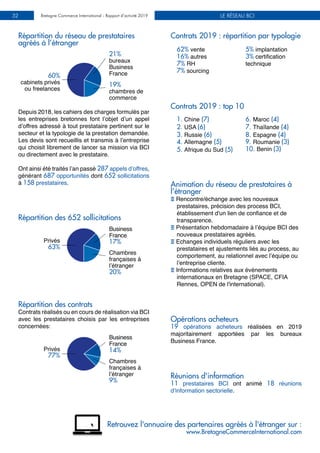LE RÉSEAU BCIBretagne Commerce International - Rapport d’activité 201932
Animation du réseau de prestataires à
l’étranger
E Rencontre/échange avec les nouveaux
prestataires, précision des process BCI,
établissement d'un lien de confiance et de
transparence.
E Présentation hebdomadaire à l’équipe BCI des
nouveaux prestataires agréés.
E Echanges individuels réguliers avec les
prestataires et ajustements liés au process, au
comportement, au relationnel avec l’équipe ou
l’entreprise cliente.
E Informations relatives aux événements
internationaux en Bretagne (SPACE, CFIA
Rennes, OPEN de l'international).
Opérations acheteurs
19 opérations acheteurs réalisées en 2019
majoritairement apportées par les bureaux
Business France.
Réunions d'information
11 prestataires BCI ont animé 18 réunions
d’information sectorielle.
Répartition du réseau de prestataires
agréés à l’étranger
Depuis 2018, les cahiers des charges formulés par
les entreprises bretonnes font l’objet d’un appel
d’offres adressé à tout prestataire pertinent sur le
secteur et la typologie de la prestation demandée.
Les devis sont recueillis et transmis à l’entreprise
qui choisit librement de lancer sa mission via BCI
ou directement avec le prestataire.
Ont ainsi été traités l’an passé 287 appels d’offres,
générant 687 opportunités dont 652 sollicitations
à 158 prestataires.
Contrats 2019 : top 10
Contrats 2019 : répartition par typologie
1. Chine (7)
2. USA (6)
3. Russie (6)
4. Allemagne (5)
5. Afrique du Sud (5)
6. Maroc (4)
7. Thaïlande (4)
8. Espagne (4)
9. Roumanie (3)
10. Benin (3)
62% vente
16% autres
7% RH
7% sourcing
5% implantation
3% certification
technique
21%
bureaux
Business
France
19%
chambres de
commerce
60%
cabinets privés
ou freelances
Business
France
17%
Business
France
14%
Chambres
françaises à
l’étranger
20%
Chambres
françaises à
l’étranger
9%
Privés
63%
Privés
77%
Retrouvez l'annuaire des partenaires agréés à l'étranger sur :
www.BretagneCommerceInternational.com
Répartition des 652 sollicitations
Répartition des contrats
Contrats réalisés ou en cours de réalisation via BCI
avec les prestataires choisis par les entreprises
concernées:
 
