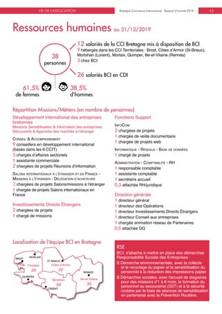 Bretagne Commerce International - Rapport d’activité 2019VIE DE L'ASSOCIATION Bretagne Commerce International - Rapport d’activité 2019 43
Ressources humaines au 31/12/2019
61,5%
de femmes
38,5%
d'hommes
BREST
MORLAIX
ST-BRIEUC
QUIMPER
LORIENT
RENNES
Finistère
29
Ille-et-Vilaine
35
Côtes d’Armor
22
Morbihan
56
Localisation de l'équipe BCI en Bretagne
Développement international des entreprises
bretonnes
Missions Sensibilisation & Information des entreprises,
Découverte & Approche des marchés à l’étranger
CONSEIL & ACCOMPAGNEMENT
9 conseillers en développement international
(basés dans les 6 CCIT)
5 chargés d’affaires sectoriels
1 assistante commerciale
2 chargées de projets Réunions d'information
SALONS INTERNATIONAUX À L’ÉTRANGER ET EN FRANCE -
MISSIONS À L’ÉTRANGER - DÉLÉGATION D’ACHETEURS
3 chargées de projets Salons/missions à l'étranger
1 chargée de projets Salons internationaux en
France
Investissements Directs Étrangers
2 chargées de projets
1 chargé de missions
Fonctions Support
INFOCOM
2 chargées de projets
1 chargée de veille documentaire
1 chargée de projets web
INFORMATIQUE - RÉSEAUX - BASE DE DONNÉES
1 chargé de projets
ADMINISTRATION - COMPTABILITÉ - RH
1 responsable comptable
1 assistante comptable
1 secrétaire accueil
0,5 attachée RH/juridique
Direction générale
1 directeur général
1 directeur des Opérations
1 directeur Investissements Directs Étrangers
1 directeur Conseil aux entreprises
1 chargée animation réseau de Partenaires
0,5 attachée DG
Répartition Missions/Métiers (en nombre de personnes)
RSE
BCI, s'attache à mettre en place des démarches
Responsabilité Sociale des Entreprises :
E Démarche environnementale, avec la collecte
et le recyclage du papier et la sensibilisation du
personnel à la réduction des impressions papier.
E Démarches sociales, avec l'accueil de stagiaires
pour des missions d'1 à 6 mois, la formation du
personnel au secoursime (SST) et à la sécurité
routière par le biais de séances de sensibilisation
en partenariat avec la Prévention Routière.
26 salariés BCI en CDI
38
personnes
12 salariés de la CCI Bretagne mis à disposition de BCI
9 hébergés dans les CCI Territoriales : Brest, Côtes d’Armor (St-Brieuc),
Morbihan (Lorient), Morlaix, Quimper, Ille-et-Vilaine (Rennes)
3 chez BCI
 