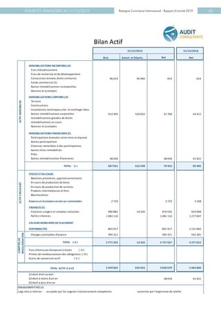 Bretagne Commerce International - Rapport d’activité 2019ÉLÉMENTS FINANCIERS AU 31/12/2019 Bretagne Commerce International - Rapport d’activité 2019 45
BRETAGNE COMMERCE INTERN.
1
Terrains
Autres immobilisations corporelles
Immobilisations en cours
Créances rattachées à des participations
Participations évaluées selon mise en équival.
Autres titres immobilisés
ACTIFIMMOBILISEACTIFCIRCULANT
Frais d'établissement
Frais de recherche et de développement
Concessions brevets droits similaires
Prêts
Autres immobilisations financières
Brut Amort. et Dépréc. Net Net
IMMOBILISATIONS INCORPORELLES
IMMOBILISATIONS CORPORELLES
IMMOBILISATIONS FINANCIERES (2)
STOCKS ETEN-COURS
Matières premières, approvisionnements
En-cours de production de biens
En-cours de production de services
Produits intermédiaires et finis
Marchandises
Avanceset Acomptesverséssur commandes
CREANCES (3)
Créances usagers et comptes rattachés
Autres créances
Frais d'émission d'emprunt à étaler ( III )
Primes de remboursement des obligations ( IV )
Ecarts de conversion actif ( V )
COMPTESDE
REGULARISATION
Avances et acomptes
Fonds commercial (1)
Autres immobilisations incorporelles
Constructions
Installations techniques,mat. et outillage indus.
Avances et acomptes
Charges constatées d'avance
(1) dont droit au bail
(2) dont à moins d'un an
(3) dont à plus d'un an
31/12/2019 31/12/2018
TOTAL (I ) 687 051 616 598 70 452 85 985
801 917 801 917 1 131 892
395 311 395 311 542 281
TOTAL ACTIF (I àVI) 3 459 003 630 924 2 828 079 3 463 800
490 882 14 326 476 556 424 068
Bilan Actif
TOTAL ( II )
552 393 520 632 31 760 43 411
2 733 2 733 2 168
96 619 95 966 653 653
Autres participations
38 039 38 039 41 921
1 081 110 1 081 110 1 277 407
2 771 952 14 326 2 757 627 3 377 815
38 039 41 921
Immobilisations grevées de droits
ENGAGEMENTS RECUS
Dons en nature restant à vendre
Legs nets à réaliser : -acceptés par les organes statutairement compétents -autorisés par l'organisme de tutelle
DISPONIBILITES
VALEURS MOBILIERES DEPLACEMENT
 