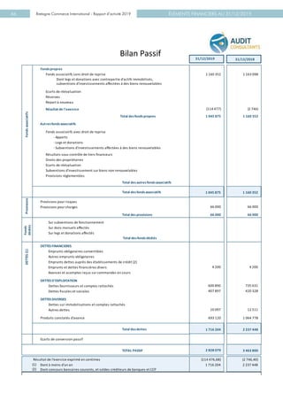 ÉLÉMENTS FINANCIERS AU 31/12/2019Bretagne Commerce International - Rapport d’activité 201946
BRETAGNE COMMERCE INTERN.
2
Fondspropres
Fonds associatifs sans droit de reprise
Dont legs et donations avec contrepartie d'actifs immobilisés,
Ecarts de réévaluation
Report à nouveau
Réserves
Résultat de l'exercice
Provisions pour risques
Provisions pour charges
DETTES FINANCIERES
Emprunts obligataires convertibles
Autres emprunts obligataires
Emprunts dettes auprès des établissements de crédit (2)
Emprunts et dettes financières divers
Avances et acomptes reçus sur commandes en cours
DETTES D'EXPLOITATION
Dettes fournisseurs et comptes rattachés
Dettes fiscales et sociales
DETTES DIVERSES
Dettes sur immobilisations et comptes rattachés
Autres dettes
Produits constatés d'avance
Ecarts de conversion passif
FondsassociatifsDETTES(1)
Total desfondsassociatifs
Provisions
Bilan Passif 31/12/2019 31/12/2018
1 160 352 1 163 098
(114 477) (2 746)
1 045 875 1 160 352Total desfondspropres
66 000 66 000
Total desprovisions 66 000 66 000
693 120 1 064 778
TOTAL PASSIF 2 828 079 3 463 800
Total desdettes 1 716 204 2 237 448
420 328407 897
10 097 12 511
1 045 875 1 160 352
4 200 4 200
600 890 735 631
(114 476,68) (2 746,40)
(2) Dont concours bancaires courants, et soldes créditeurs de banques et CCP
(1) Dont à moins d'un an 1 716 204 2 237 448
Autresfondsassociatifs
Fonds associatifs avec droit de reprise
-Apports
-Legs et donations
Ecarts de réévaluation
Subventions d'investissement sur biens non renouvelables
Provisions réglementées
Total desautresfondsassociatifs
Sur subventions de fonctionnement
Sur legs et donations affectés
Fonds
dédiés
Total desfondsdédiés
Sur dons manuels affectés
Résultat de l'exercice exprimé en centimes
Droits des propriétaires
Résultats sous contrôle de tiers financeurs
-Subventions d'investissements affectées à des biens renouvelables
subventions d'investissements affectées à des biens renouvelables
ENGAGEMENTS DONNES
 
