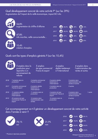 Bretagne Commerce International - Rapport d’activité 2019L'ACTION DE BCI VUE PAR LES ENTREPRISES Bretagne Commerce International - Rapport d’activité 2019 5
Bretagne Commerce International
Rapport d’activité 2019
5
* Plusieurs réponses possibles
Cet accompagnement va-t-il générer un développement concret de votre activité
dans l'année à venir ?
78,1%
oui
21,9%
non
2018
2017
2016
73,9%
70,9%
65,8%
26,1%
29%
34,5%
Quels sont les types d'emplois générés ? (sur les 10,4%)
5 emplois dans la
production pour
répondre à un
accroissement de
volume
5 emplois
de type commercial
France & export
4 emplois
dédiés totalement
à l'international
4 emplois dans
l'administration des
ventes et autres
2017
2016
2015
5 emplois commercial
France & export
11 emplois dédiés
totalement à
l'international
23 emplois de type
commercial France &
export
5 emplois dédiés
totalement à
l'international
11 emplois dans la
production
13 emplois dans
l'administration des
ventes
4 emplois dans la
production
4 emplois de type
commercial France &
export
10 emplois dans la
production
3 autres
1 autre3 emplois dans
l'administration des
ventes et autres
8 autres
Quel développement concret de votre activité ?* (sur les 39%)
Augmentation de l’impact de la veille économique, impact BCI info.
54,8%
augmentation du chiffre d'affaires
47,8%
info marchés, veille concurrentielle...
10,4%
création d'emplois
2018
2017
2016
60,9% 39%
50,5% 49,5%
67% 35%
12%
10,8%
20%
2015 66% 30% 20%
2018 7 emplois dans la
production
4 emplois commercial
France & export
3 emplois dédiés
totalement à
l'international
3 emplois dans
l'administration des
ventes et autres
2015 76,1% 23,9%
 