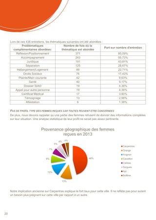20
Lors de ces 436 entretiens, les thématiques suivantes ont été abordées :
Problématiques
complémentaires abordées:
Nombre de fois où la
thématique est abordée
Part sur nombre d'entretien
Réflexion/Positionnement 371 85,09%
Accompagnement 243 55,73%
Juridique 191 43,81%
Séparation 125 28,67%
Hébergement/Logement 99 22,71%
Droits Sociaux 76 17,43%
Plainte/Main courante 42 9,63%
Santé 40 9,17%
Dossier SIAO 19 4,36%
Appel pour autre personne 19 4,36%
Certificat Médical 17 3,90%
Témoignage 13 2,98%
Attestation 6 1,38%
PAS DE PROFIL TYPE DES FEMMES REÇUES CAR TOUTES PEUVENT ETRE CONCERNEES
De plus, nous devons rappeler qu’une partie des femmes refusent de donner des informations complètes
sur leur situation. Une analyse statistique de leur profil ne serait pas assez pertinente.
Notre implication ancienne sur Carpentras explique le fort taux pour cette ville. Il ne reflète pas pour autant
un besoin plus prégnant sur cette ville par rapport à un autre.
46%
13%
13%
8%
7%
5%
4% 4%
Provenance géographique des femmes
reçues en 2013
Carpentras
Orange
Avignon
Cavaillon
Valréas
Sorgues
Apt
Bollène
 