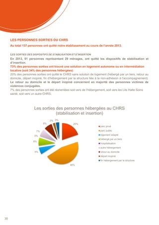 30
LES PERSONNES SORTIES DU CHRS
Au total 137 personnes ont quitté notre établissement au cours de l’année 2013.
LES SORTIES DES DISPOSITIFS DE STABILISATION ET D’INSERTION
En 2013, 91 personnes représentant 29 ménages, ont quitté les dispositifs de stabilisation et
d’insertion.
73% des personnes sorties ont trouvé une solution en logement autonome ou en intermédiation
locative (soit 34% des personnes hébergées).
20% des personnes sorties ont quitté le CHRS sans solution de logement (hébergé par un tiers, retour au
domicile, départ inopiné, fin d’hébergement par la structure liée à la non-adhésion à l’accompagnement).
Le retour au domicile et le départ inopiné concernent en majorité des personnes victimes de
violences conjugales.
7% des personnes sorties ont été réorientées soit vers de l’hébergement, soit vers les Lits Halte Soins
santé, soit vers un autre CHRS.
20%
46%
6%
8%
0%
7%
8%
2% 3%
Les sorties des personnes hébergées au CHRS
(stabilisation et insertion)
parc privé
parc public
logement adapté
hébergé par un tiers
hospitalisation
autre hébergement
retour au domicile
départ inopiné
fin hébergement par la structure
 