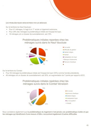 SOMMAIRE
45
LES PROBLEMATIQUES RENCONTREES PAR LES MENAGES
Sur le territoire du Haut-Vaucluse :
 Pour 41 ménages, il s’agit d’un 1er
accès un logement autonome,
 Pour 28% des ménages la problématique initiale est l’impayé de loyer,
 18 ménages ont un dossier de surendettement, soit 16%.
Sur le territoire du Comtat :
 Pour 52 ménages la problématique initiale est l’impayé de loyer (34%) comme l’année précédente,
 49 ménages ont un dossier de surendettement, soit 30%, en augmentation de 7 points par rapport à 2012.
Nous constatons également que la problématique du logement n’est jamais une problématique isolée et que
les ménages qui bénéficient d’une mesure d’ASLL rencontrent également d’autres difficultés.
29%
8%
7%28%
3%
6%
19%
Problématiques initiales reperées chez les
ménages suivis dans le Haut Vaucluse
1er accès
Difficulté de gestion
Habitat indigne
Impayé
Inadaptation du loyer
Manque d'autonomie
Parcours chaotique
14%
45%
3%
3%
1%
34%
Problématiques initiales repérées chez les
ménages suivis dans le Comtat Venaissin
1er acces
parcours chaotique
habitat indigne
Inadaptation loyer
sur occupation
impayé
 