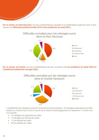 46
Sur le secteur du Haut-Vaucluse, les deux problématiques s’ajoutant à la problématique logement sont, le plus
souvent, les difficultés professionnelles (37%) et les problèmes de santé (43%).
Sur le secteur du Comtat, les deux problématiques les plus courantes sont les problèmes de santé (35%) et
l’endettement global des ménages (34%).
L’endettement des ménages concerne encore beaucoup de situations : 54 ménages présentaient une dette
locative au moment de la mise en œuvre de la mesure d’accompagnement et seulement 11 d’entre eux
l’ont résorbé :
 15 ménages ont augmenté leur dette,
 13 ménages ont diminué leur dette,
 11 ont résorbé leur dette,
 29 ont stabilisé leur dette.
43%
13%
1%
37%
6%
Difficultés cumulées pour les ménages suivis
dans le Haut Vaucluse
Santé
Endettement
Linguistique
Professionnelle
Autre
35%
34%
5%
21%
5%
Difficultés cumulées par les ménages suivis
dans le Comtat Venaissin
Santé
Endettement
Linguistique
Professionnelle
Mobilité
 