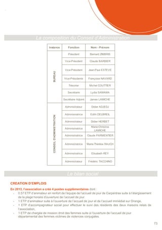 SOMMAIRE
73
La composition du Conseil d’Administration
Le bilan social
CREATION D’EMPLOIS
En 2013, l’association a créé 4 postes supplémentaires dont :
- 0.57 ETP d’animateur en renfort de l’équipe de l’accueil de jour de Carpentras suite à l’élargissement
de la plage horaire d’ouverture de l’accueil de jour.
- 1 ETP d’animateur suite à l’ouverture de l’accueil de jour et de l’accueil immédiat sur Orange,
- 1 ETP d’accompagnateur social pour effectuer le suivi des résidents des deux maisons relais de
l’association,
- 1 ETP de chargée de mission droit des femmes suite à l’ouverture de l’accueil de jour
départemental des femmes victimes de violences conjugales.
Instance Fonction Nom - Prénom
Président Bernard ZIMBRIS
Vice-Président Claude BARBIER
Vice-Président Jean-Paul ESTEVE
Vice-Présidente Françoise NAVARD
Trésorier Michel COUTTIER
Secrétaire Lydia SAMAMA
Secrétaire Adjoint James LAMICHE
Administrateur Didier ADJEDJ
Administratrice Edith DELBREIL
Administrateur Didier HERBET
Administratrice
Marie-Christine
LAMICHE
Administratrice Claude PARMENTIER
Administratrice Marie-Thérèse RAUCH
Administratrice Elisabeth REY
Administrateur Frédéric TACCHINO
CONSEILD'ADMINISTRATIONBUREAU
 