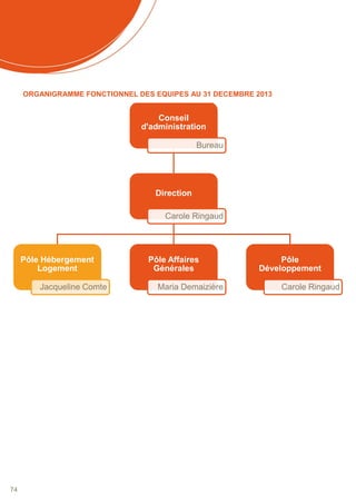 74
ORGANIGRAMME FONCTIONNEL DES EQUIPES AU 31 DECEMBRE 2013
Conseil
d'administration
Bureau
Direction
Carole Ringaud
Pôle Hébergement
Logement
Jacqueline Comte
Pôle Affaires
Générales
Maria Demaizière
Pôle
Développement
Carole Ringaud
 