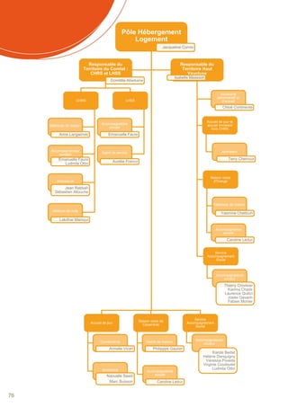 76
Pôle Hébergement
Logement
Jacqueline Comte
Accueil de jour
Coordinatrice
Armelle Vicart
Animatrice
Naoualle Saadi
Marc Buisson
Maison relais de
Carpentras
Maitre de maison
Philipppe Gautier
Accompagnatrice
sociale
Caroline Leduc
Service
Accompagnement
Social
Accompagnateurs
sociaux
Karole Bertet
Hélène Danquigny
Vanessa Poveda
Virginie Coudoulet
Ludmila Ottin
Responsable du
Territoire du Comtat :
CHRS et LHSS
Domitille Aberkane
CHRS
Maitresse de maison
Anne Langwinski
Accompagnatrices
sociales
Emanuelle Faure
Ludmila Ottin
Animateurs
Jean Rabbah
Sébastien Allouche
Veilleurs de nuits
Lakdhar Maroqui
LHSS
Accompagnatrice
sociale
Emanuelle Faure
Agent de service
Aurélie Franco
Responsable du
Territoire Haut
Vaucluse
Isabelle Measson
Assistante
administratif et
d'accueil
Chloé Continente
Accueil de jour et
accueil immédiat
hors CHRS
Animateur
Terry Cherroux
Maison relais
d'Orange
Maitresse de maison
Yasmine Chettouh
Accompagnatrice
sociale
Caroline Leduc
Service
Accompagnement
Social
Accompagnateurs
sociaux
Thierry Crovisier
Karima Chadir
Laurence Quilici
Josée Gavarin
Fabien Monier
 