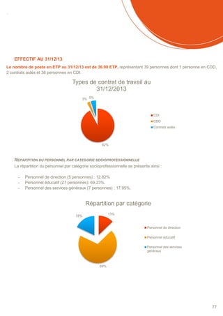 SOMMAIRE
77
EFFECTIF AU 31/12/13
Le nombre de poste en ETP au 31/12/13 est de 36.98 ETP, représentant 39 personnes dont 1 personne en CDD,
2 contrats aidés et 36 personnes en CDI.
REPARTITION DU PERSONNEL PAR CATEGORIE SOCIOPROFESSIONNELLE
La répartition du personnel par catégorie socioprofessionnelle se présente ainsi :
- Personnel de direction (5 personnes) : 12.82%
- Personnel éducatif (27 personnes): 69.23%.
- Personnel des services généraux (7 personnes) : 17.95%.
92%
3% 5%
Types de contrat de travail au
31/12/2013
CDI
CDD
Contrats aidés
13%
69%
18%
Répartition par catégorie
Personnel de direction
Personnel éducatif
Personnel des services
généraux
 