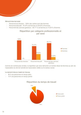 78
REPARTITION PAR SEXE
- Personnel de direction : 100% des cadres sont des femmes.
- Personnel éducatif : 70.37% de femmes et 29.63% d’hommes.
- Personnel des services généraux : 85.71 % de femmes et 14.29 % d’homme.
Comme de nombreuses années, la répartition par sexe démontre un nombre élevé de femmes au sein de
l’association du fait de l’activité de l‘association ciblée sur le secteur social.
LA REPARTITION DU TEMPS DU TRAVAIL
- 90 % de personnes en temps plein,
- 10 % de personnes en temps partiel.
100%
70,37%
85,71%
0%
29,63%
14,29%
Personnel de direction Personnel éducatif Personnel des services
généraux
Répartition par catégorie professionnelle et
par sexe
Femmes
Hommes
90%
10%
Répartition du temps de travail
Temps plein
Temps partiel
 