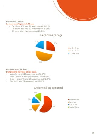 SOMMAIRE
79
REPARTITION PAR AGE
La moyenne d’âge est de 40 ans.
- De 20 ans à 30 ans : 11 personnes soit 28.21%,
- De 31 ans à 50 ans : 20 personnes soit 51.28%,
- 51 ans et plus : 8 personnes soit 20.51%.
ANCIENNETE DES SALARIES
L’ancienneté moyenne est de 6 ans.
- Moins de 5 ans : (23 personnes) soit 58.97%,
- Entre 5 ans et 10 ans : (6 personnes) soit 15.38%,
- Entre 11 ans et 15 ans : (5 personnes) soit 12.82%,
- Plus de 15 ans : (5 personnes) soit 12.82%.
28%
51%
21%
Répartition par âge
de 20 à 30 ans
de 31 à 50 ans
51 ans et plus
59%
15%
13%
13%
Ancienneté du personnel
Moins de 5 ans
5 et 10 ans
11 et 15 ans
Plus de 15 ans
 