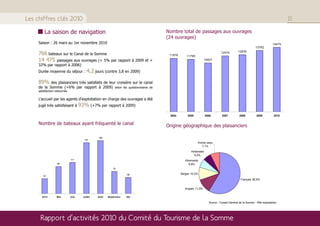 Les chiffres clés 2010                                                                                                                                                 11

         La saison de navigation                                            Nombre total de passages aux ouvrages
                                                                            (24 ouvrages)
     Saison : 26 mars au 1er novembre 2010                                                                                                                     14475
                                                                                                                                                 13762
                                                                                                                                   12830
     766 bateaux sur le Canal de la Somme                                    11978       11795
                                                                                                                     12574

     14 475 passages aux ouvrages (+ 5% par rapport à 2009 et +                                        10937
     32% par rapport à 2006)
     Durée moyenne du séjour :             4,2 jours (contre 3,8 en 2009)

     89% des plaisanciers très satisfaits de leur croisière sur le canal
     de la Somme (+6% par rapport à 2009) selon les questionnaires de
     satisfaction retournés.

     L’accueil par les agents d’exploitation en charge des ouvrages a été
     jugé très satisfaisant à         93% (+7% par rapport à 2009)
                                                                             2004        2005            2006        2007           2008          2009          2010


     Nombre de bateaux ayant fréquenté le canal                             Origine géographique des plaisanciers

                                                  188
                                         181
                                                                                                 Autres pays
                                                                                                    7,1%
                                                                                            Hollandais
                                                                                              6,5%
                               111                                                      Allemands
                   96                                                                      6,8%
                                                             79

                                                                      58             Belges 10,0%
        53
                                                                                                                                     Français 58,6%


                                                                                       Anglais 11,0%

       Avril       Mai         Juin     Juillet   Août   Septem bre   Oct

                                                                                                           Source : Conseil Général de la Somme - Pôle exploitation




      Rapport d’activités 2010 du Comité du Tourisme de la Somme
 