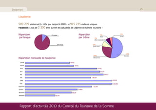 Internet                                                                                                                                                              25

    L’audience

    989 299      visites soit (+16% par rapport à 2009) et          919 245 visiteurs uniques.
    Facebook : plus de   3 300 amis suivent les actualités de Delphine de Somme Tourisme !

    Répartition                        10% anglais                                  Répartition                   7%
                                                                                                                                             4%
                                                                                                                                             Site pro
     par langue                                                                     par thème       3%
                                                                                                                  Nature


                                                                                                    Offres commerciales

                                                                                                                                                                           1
                                                     90% français                                 9%                                                                       2
                                                                                                  Grande Guerre                                                            3
                                                                                                                                                                           4
                                                                                                                                                                           5
                                                                                                                                                           53%             6
                                                                                                   24%                                                  Destination

    Répartition mensuelle de l’audience                                                           Hébergements



       Janvier                                                      54560
       Février                                                              59701
       Mars                                                                                               87766
      Avril                                                                                                       91176
      Mai                                                                                                                  95512

      Juin                                                                                        80339
      Juillet                                                                                                                      105245

      Août                                                                                                                          106283
    Septembre                                                                                      81264
     Octobre                                                                    63982

     Novembre                                                         56639
     Décembre                                 36778




      Rapport d’activités 2010 du Comité du Tourisme de la Somme
 