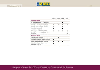 Développement                                                                                        34




                                                                moteur   mental   auditif   visuel
                     Patrimoine naturel

                     Les Jardins de Valloires     - ARGOULES

                     Sentier de la Réserve naturelle de Boves

                     Sentier du marais des Cavins - BOURDON

                     Sentier de Méricourt sur Somme
                     MERICOURT SUR SOMME
                     Rucher et jardin - LIGNIERES LES ROYE

                     Parc du Marquenterre - ST QUENTIN EN
                     TOURMONT
                     Patrimoine culturel
                     Musée de Picardie - AMIENS

                     Mémorial Terre Neuvien - BEAUMONT HAMEL

                     Historial de la Grande Guerre - PERONNE

                     Centre d’interprétation Mémorial Franco
                     Britannique - THIEPVAL
                     Musée des Frères Caudron - RUE




    Rapport d’activités 2010 du Comité du Tourisme de la Somme
 