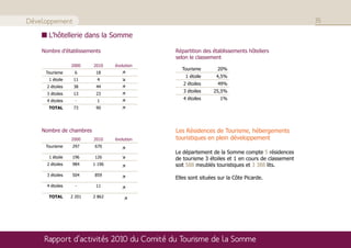 Développement                                                                                     35

       L’hôtellerie dans la Somme

    Nombre d’établissements                   Répartition des établissements hôteliers
                                              selon le classement
                  2000    2010    évolution
                                                Tourisme        20%
     Tourisme      6       18        
                                                  1 étoile      4,5%
       1 étoile    11      4         
                                                 2 étoiles      49%
      2 étoiles    38      44        
                                                 3 étoiles     25,5%
      3 étoiles    13      23        
      4 étoiles     -      1         
                                                 4 étoiles       1%
       TOTAL       73      90        




    Nombre de chambres                        Les Résidences de Tourisme, hébergements
                  2000    2010    évolution   touristiques en plein développement
     Tourisme     297     670        
                                              Le département de la Somme compte 5 résidences
       1 étoile   196     126                de tourisme 3 étoiles et 1 en cours de classement
      2 étoiles   984     1 196              soit 588 meublés touristiques et 3 388 lits.
      3 étoiles   504     859                Elles sont situées sur la Côte Picarde.
      4 étoiles     -      11        

       TOTAL      2 201   2 862       




    Rapport d’activités 2010 du Comité du Tourisme de la Somme
 