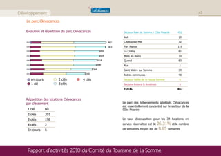 Développement                                                                                                                41

   Le parc Clévacances

   Evolution et répartition du parc Clévacances                          Secteur Baie de Somme / Côte Picarde     452
                                                                         Ault                                      19
   2010                                                           467    Cayeux sur Mer                            72
   2009                                                           463    Fort Mahon                               119
   2008                                                     430          Le Crotoy                                 61
   2007                                                     429          Mers les Bains                            30
   2006                                                   414            Quend                                     63
   2005                                                   408            Rue                                       1
   2004                                             384                  Saint Valery sur Somme                    39
   2003                                      340                         Autres communes                           48
          en cours         2 clés          4 clés                        Secteur Vallée de la Haute Somme          6
          1 clé            3 clés                                        Secteur Amiens & Amiénois                 9
                                                                         TOTAL                                    467


   Répartition des locations Clévacances
   par classement                                                       Le parc des hébergements labellisés Clévacances
                                                                        est essentiellement concentré sur le secteur de la
    1 clé            60                                                 Côte Picarde
    2 clés           201
    3 clés           198                                                Le taux d’occupation pour les 34 locations en
    4 clés           2                                                  service réservation est de 26.31% et le nombre

    En cours         6                                                  de semaines moyen est de     8.65   semaines




    Rapport d’activités 2010 du Comité du Tourisme de la Somme
 