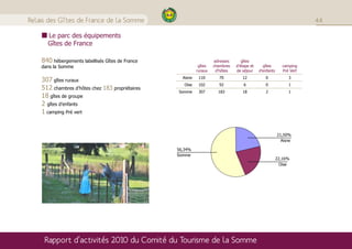 Relais des Gîtes de France de la Somme                                                                                 44

      Le parc des équipements
      Gîtes de France

    840 hébergements labellisés Gîtes de France                      adresses      gîtes
    dans la Somme                                            gîtes   chambres   d’étape et     gîtes        camping
                                                            ruraux    d’hôtes   de séjour    d’enfants      Pré Vert
                                                    Aisne    110       70          12           0              3
    307 gîtes ruraux
                                                     Oise    102       92           6           0              1
    512 chambres d’hôtes chez 183 propriétaires   Somme      307       183         18           2              1
    18 gîtes de groupe
    2 gîtes d’enfants
    1 camping Pré vert


                                                                                                         21,50%
                                                                                                           Aisne

                                                  56,34%
                                                  Somme
                                                                                                         22,16%
                                                                                                           Oise




     Rapport d’activités 2010 du Comité du Tourisme de la Somme
 