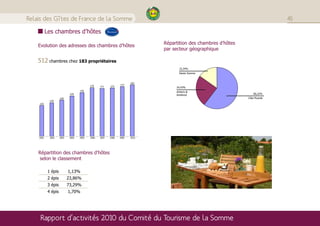 Relais des Gîtes de France de la Somme                                                                                                     45

             Les chambres d’hôtes
                                                                                         Répartition des chambres d’hôtes
      Evolution des adresses des chambres d’hôtes
                                                                                         par secteur géographique

      512 chambres chez 183 propriétaires
                                                                                               15,34%
                                                                                               Haute Somme

200
                                                                         183
                                                                  177
180                                          174    171    173                                24,43%
160                                   156                                                     Amiens &
                               144                                                            Amiénois                          60,22%
140                    129                                                                                                  Côte Picarde
               120
120   110

100                                                                             Série1
 80
 60
 40
 20
  0   2001     2002    2003    2004   2005   2006   2007   2008   2009   2010
       1       2        3       4      5     6       7      8      9     10


      Répartition des chambres d’hôtes
       selon le classement

              1 épis          1,13%
              2 épis          23,86%
              3 épis          73,29%
              4 épis          1,70%




      Rapport d’activités 2010 du Comité du Tourisme de la Somme
 