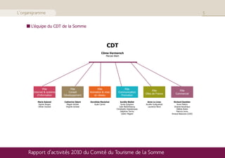 L’organigramme                                                                                                                                5


      L’équipe du CDT de la Somme



                                                              CDT
                                                         Côme Vermersch
                                                              Maryse Allart




                Pôle              Pôle                Pôle                     Pôle
                                                                                                       Pôle                 Pôle
        Internet & système      Conseil         Animation & mise          Communication
                                                                                                 Gîtes de France         Commercial
           d’information     Développement         en réseau                Promotion

           Marie Salomé      Catherine Odent    Dorothée Maréchal           Aurélie Wallet        Anne Le Livec         Richard Gambier
           Viginie Noppe       Magali Herbet       Aude Carrier              Sonia Quignion      Aurélie Guéguéniat        Anne Pieters
           Olivier Durand     Virginie Schwal                             Julie Warembourg         Laurence Nicol       Virginie Boudriaux
                                                                        Christophe Desplanques                             Hélène Butez
                                                                            Delphine Torchy                                Patricia Joron
                                                                             Cédric Pégard                            Arnaud Beauvois (CDD)




     Rapport d’activités 2010 du Comité du Tourisme de la Somme
 