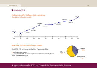 Commercial                                                                                                                                        54

      Résultats 2010

   Evolution du chiffre d’affaires de la centrale de
                                                                                                                            2 751 646
   réservation départementale
                                                                                                    2 402 172

                                                                                                                2 469 185
                                                                           2 090 210
                                                   2 030 860
                                                                                       2 281 229
                                                               2 058 580



                                       1 736 063
   1 257 402
                           1 483 223

               1 215 855


     2000         2001       2002          2003      2004         2005        2006        2007           2008        2009       2010




   Répartition du chiffre d’affaires par produit
                                                                                                                                        Groupes
   L’activité du Pôle commercial se répartit en 2 types de produits :
                                                                                                                                          36%
    Les forfaits pour groupes                                                                    Gîtes
    Les produits locatifs : location de gîtes ruraux labellisés Gîtes de France                  59%
    et de meublés Clévacances
                                                                                                                                   Clévacances
                                                                                                                                         5%




    Rapport d’activités 2010 du Comité du Tourisme de la Somme
 