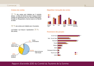 Commercial                                                                                                                                                      56

    Analyse des ventes                                         Répartition mensuelle des ventes

    37 %       des ventes sont réalisées par 5 produits            2009
    phares : La Baie de Somme en train à vapeur, Amiens
                                                                   2010
    Insolite (en partenariat avec l’OT d’Amiens Métropole),
    Envolée au Marquenterre, Somme toute et le Marché
    de Noël.


                                                               Janvier/       Mai          Juin               Juillet/        Septembre Octobre/
    50 % des ventes sont réalisés avec 10 produits.             Avril                                          Août                     Décembre


    Les forfaits « sur mesure » représentent   35 %
    des ventes.                                                Provenance des groupes

                                                                          Ile de France                                                                   115
                                                                                                                                                    107

                                                                                                                                   60
                                                                Nord - Pas de Calais                                                 65

                                          Autres                             Normandie                                                        100
                                    3%    combinaisons                                                                                        99

      8,5%                                                                      Picardie                                 43
                                                                                                                              51

    Vallée de la                                                               Belgique                  22
                                                                                                        20
    Haute Somme
                                                                                 Autres             17
                                                                                                    15

                                                               Champagne-Ardennes            6
                                      59,5%                                                  7
                                               Baie de Somme
                                                                                              7
                                               Côte Picarde               Pays de Loire       5
                                                                                                                                             2010

      29%                                                                                         10
                                                                                                                                             2009
                                                                                Centre             13
    Amiens &
    Amiénois




     Rapport d’activités 2010 du Comité du Tourisme de la Somme
 